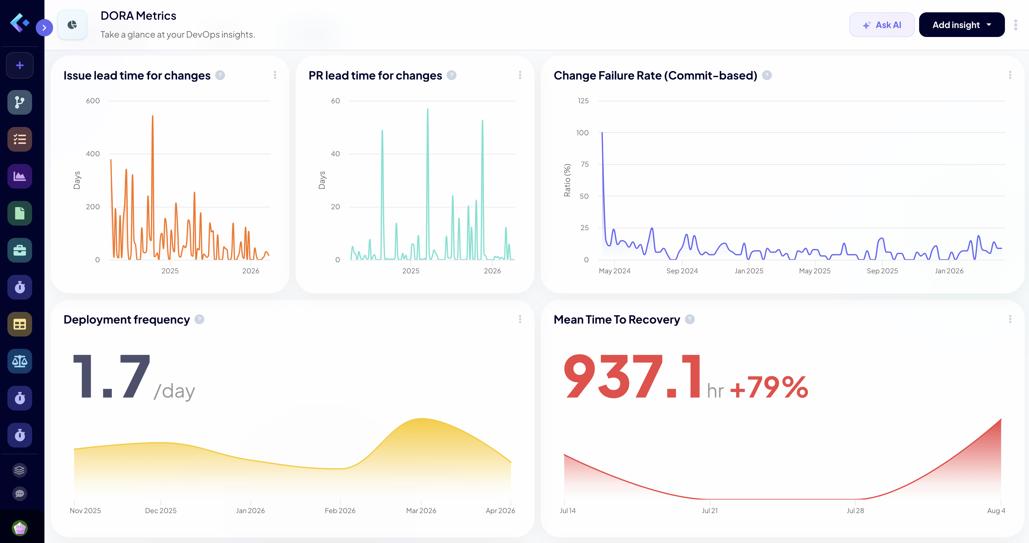 DORA Metrics