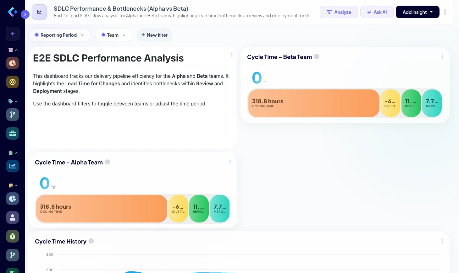 SDLC Bottleneck Identification Dashboard showing cycle time breakdown by stage and team.
