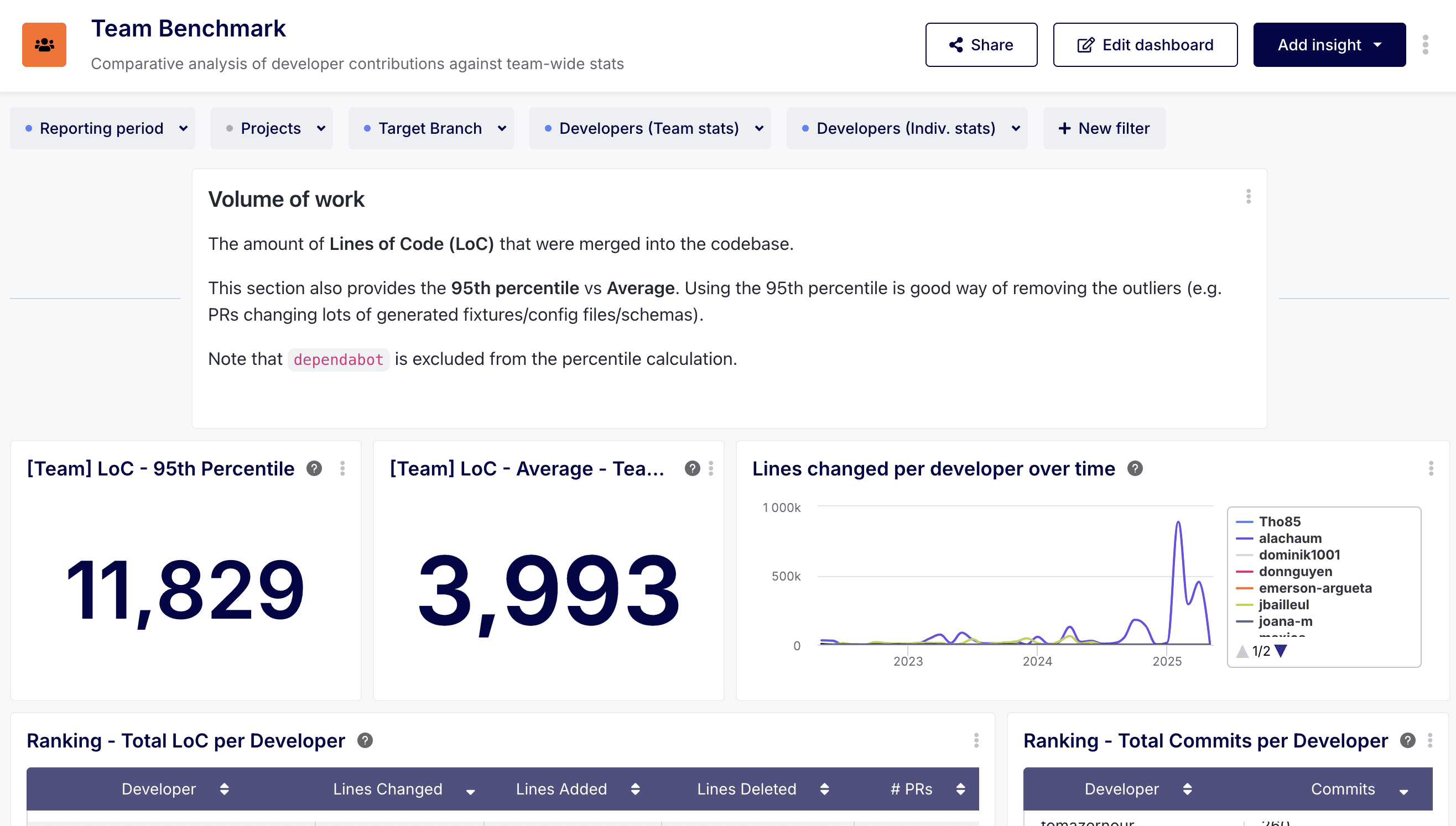 Team Benchmark analytics dashboard by Keypup